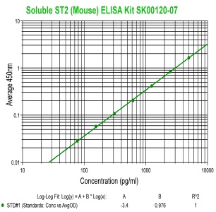 mouse st2 elisa kit